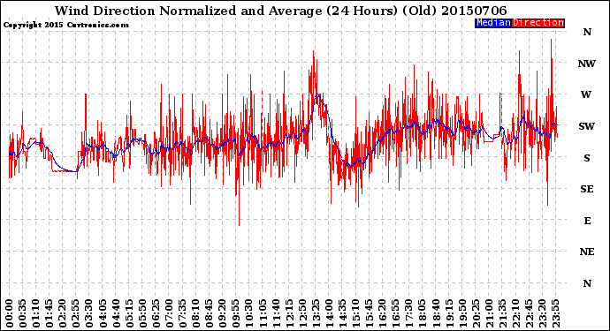 Milwaukee Weather Wind Direction<br>Normalized and Average<br>(24 Hours) (Old)