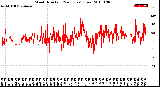 Milwaukee Weather Wind Direction<br>(24 Hours) (Raw)