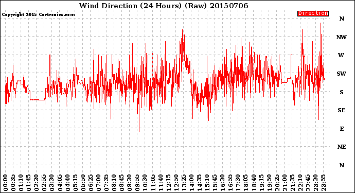 Milwaukee Weather Wind Direction<br>(24 Hours) (Raw)