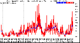 Milwaukee Weather Wind Speed<br>Actual and Median<br>by Minute<br>(24 Hours) (Old)