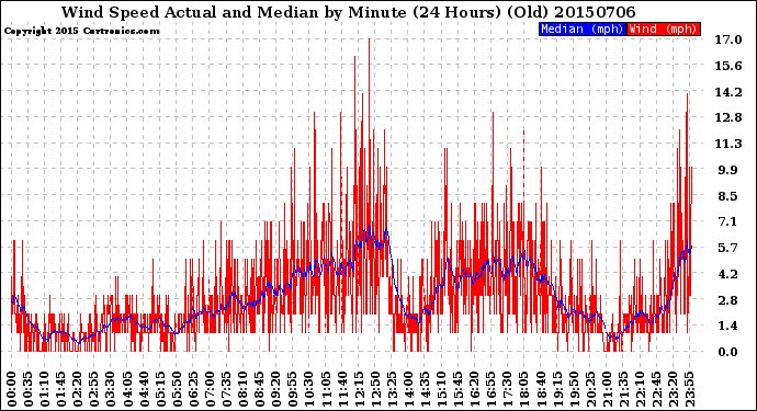 Milwaukee Weather Wind Speed<br>Actual and Median<br>by Minute<br>(24 Hours) (Old)