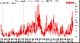 Milwaukee Weather Wind Speed<br>by Minute<br>(24 Hours) (Old)