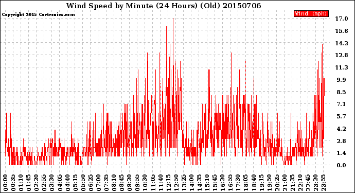 Milwaukee Weather Wind Speed<br>by Minute<br>(24 Hours) (Old)