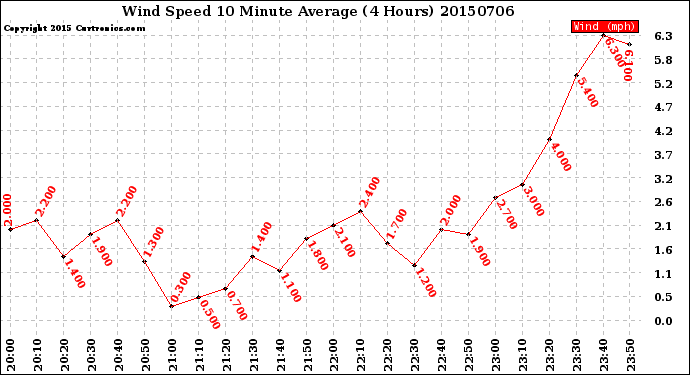 Milwaukee Weather Wind Speed<br>10 Minute Average<br>(4 Hours)