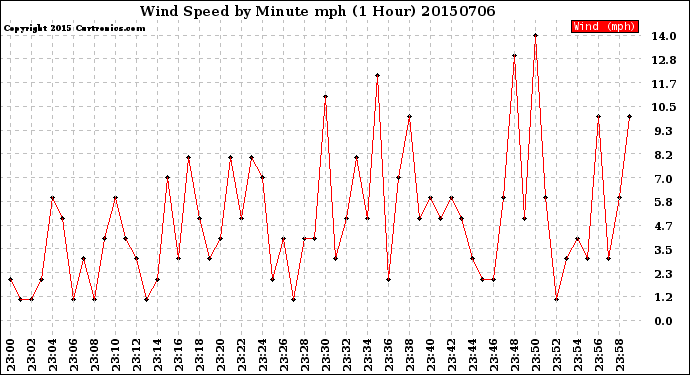 Milwaukee Weather Wind Speed<br>by Minute mph<br>(1 Hour)