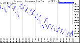 Milwaukee Weather Barometric Pressure<br>per Hour<br>(24 Hours)