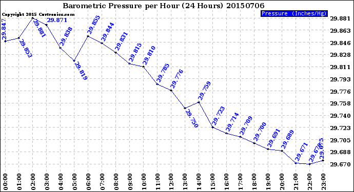 Milwaukee Weather Barometric Pressure<br>per Hour<br>(24 Hours)