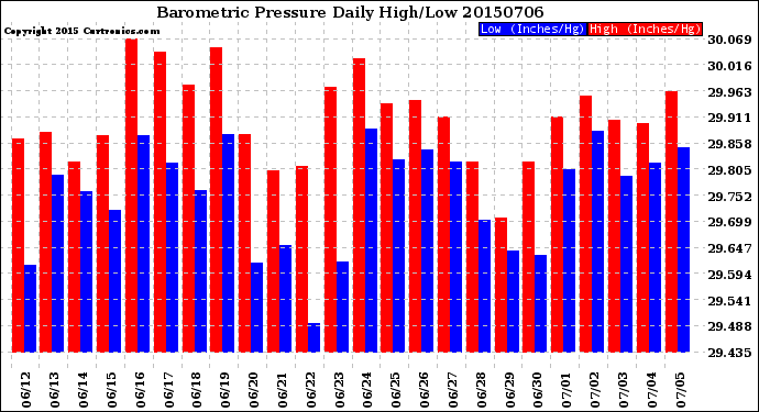 Milwaukee Weather Barometric Pressure<br>Daily High/Low