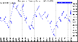 Milwaukee Weather Barometric Pressure<br>Daily High