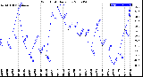 Milwaukee Weather Wind Chill<br>Daily Low