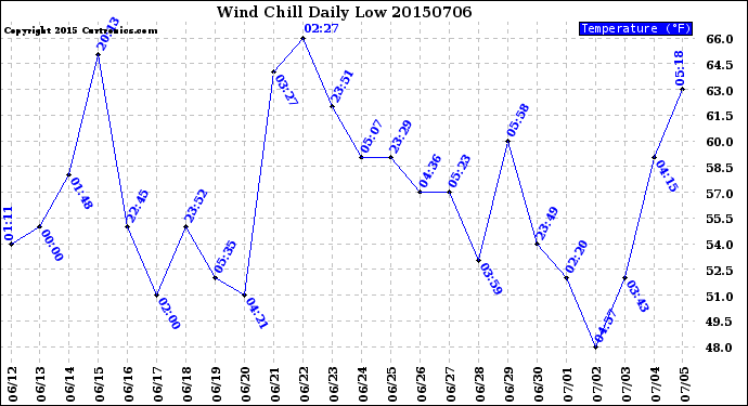 Milwaukee Weather Wind Chill<br>Daily Low