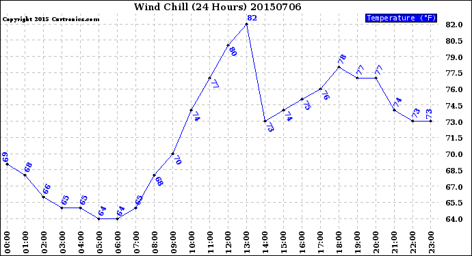 Milwaukee Weather Wind Chill<br>(24 Hours)