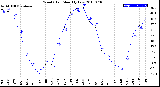 Milwaukee Weather Wind Chill<br>Monthly Low