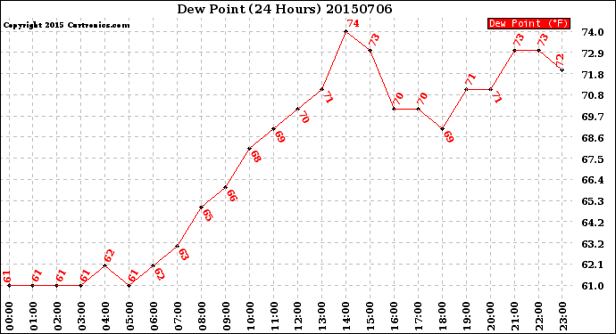 Milwaukee Weather Dew Point<br>(24 Hours)