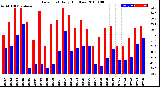 Milwaukee Weather Dew Point<br>Daily High/Low