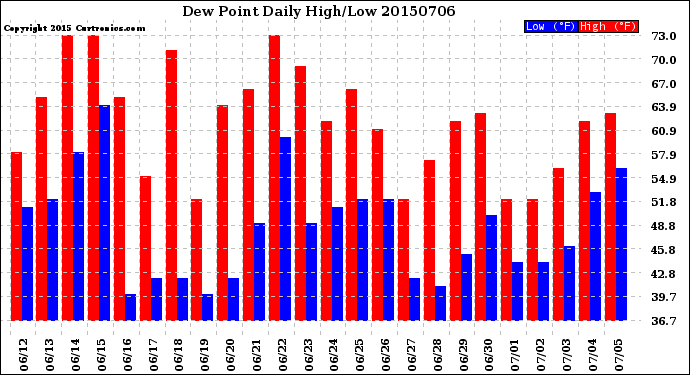 Milwaukee Weather Dew Point<br>Daily High/Low