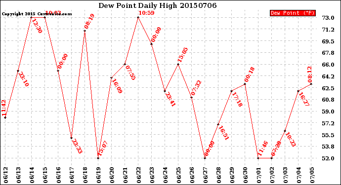 Milwaukee Weather Dew Point<br>Daily High