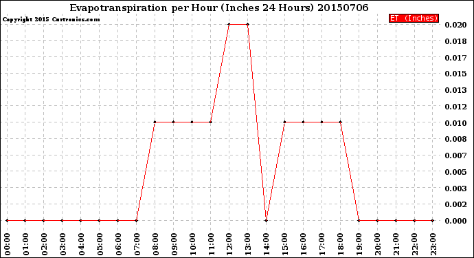 Milwaukee Weather Evapotranspiration<br>per Hour<br>(Inches 24 Hours)