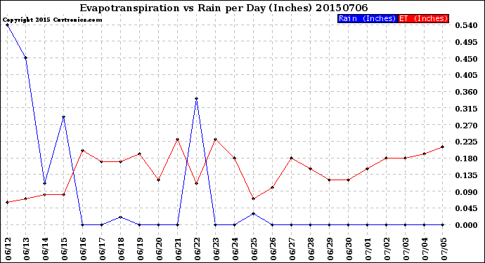 Milwaukee Weather Evapotranspiration<br>vs Rain per Day<br>(Inches)