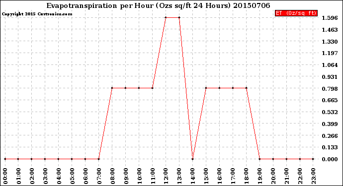Milwaukee Weather Evapotranspiration<br>per Hour<br>(Ozs sq/ft 24 Hours)