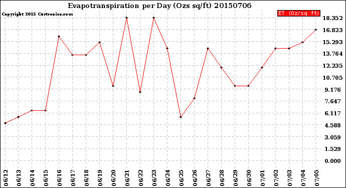 Milwaukee Weather Evapotranspiration<br>per Day (Ozs sq/ft)