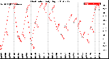 Milwaukee Weather Heat Index<br>Daily High