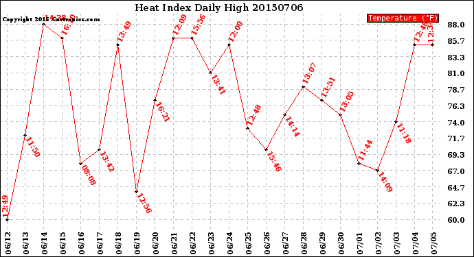 Milwaukee Weather Heat Index<br>Daily High