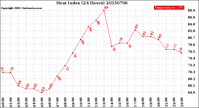 Milwaukee Weather Heat Index<br>(24 Hours)