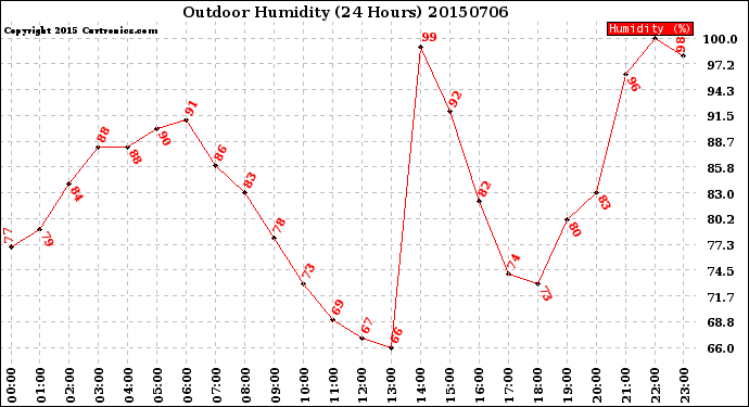 Milwaukee Weather Outdoor Humidity<br>(24 Hours)