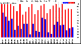 Milwaukee Weather Outdoor Humidity<br>Daily High/Low