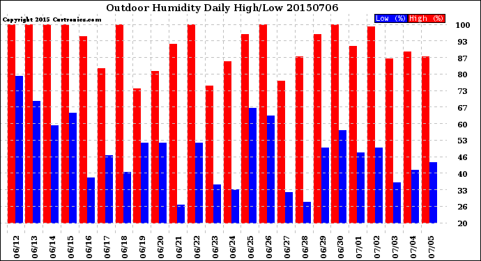 Milwaukee Weather Outdoor Humidity<br>Daily High/Low