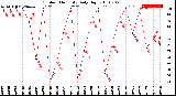 Milwaukee Weather Outdoor Humidity<br>Daily High