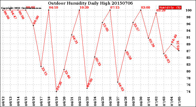 Milwaukee Weather Outdoor Humidity<br>Daily High