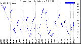 Milwaukee Weather Outdoor Humidity<br>Daily Low