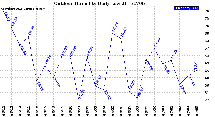 Milwaukee Weather Outdoor Humidity<br>Daily Low