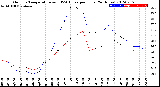 Milwaukee Weather Outdoor Temperature<br>vs THSW Index<br>per Hour<br>(24 Hours)