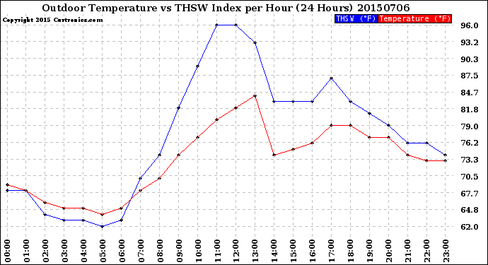 Milwaukee Weather Outdoor Temperature<br>vs THSW Index<br>per Hour<br>(24 Hours)