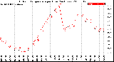 Milwaukee Weather Outdoor Temperature<br>per Hour<br>(24 Hours)