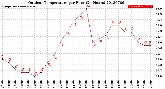 Milwaukee Weather Outdoor Temperature<br>per Hour<br>(24 Hours)