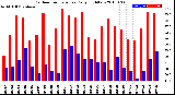 Milwaukee Weather Outdoor Temperature<br>Daily High/Low