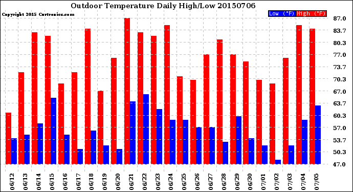 Milwaukee Weather Outdoor Temperature<br>Daily High/Low