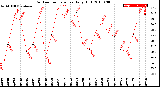 Milwaukee Weather Outdoor Temperature<br>Daily High