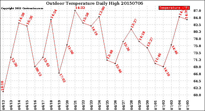 Milwaukee Weather Outdoor Temperature<br>Daily High