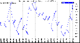 Milwaukee Weather Outdoor Temperature<br>Daily Low