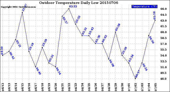 Milwaukee Weather Outdoor Temperature<br>Daily Low