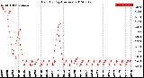 Milwaukee Weather Rain<br>By Day<br>(Inches)