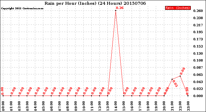 Milwaukee Weather Rain<br>per Hour<br>(Inches)<br>(24 Hours)