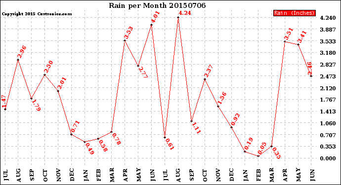 Milwaukee Weather Rain<br>per Month