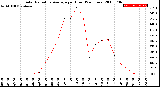 Milwaukee Weather Solar Radiation Average<br>per Hour<br>(24 Hours)