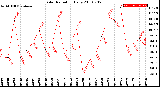 Milwaukee Weather Solar Radiation<br>Daily